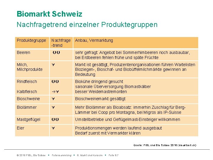 Biomarkt Schweiz Nachfragetrend einzelner Produktegruppen Produktegruppe Nachfrage -trend Anbau, Vermarktung Beeren sehr gefragt: Angebot