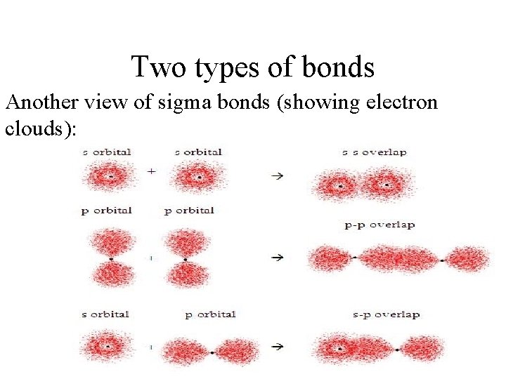 Two types of bonds Another view of sigma bonds (showing electron clouds): 