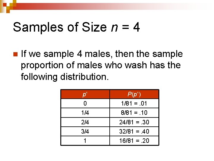 Samples of Size n = 4 n If we sample 4 males, then the