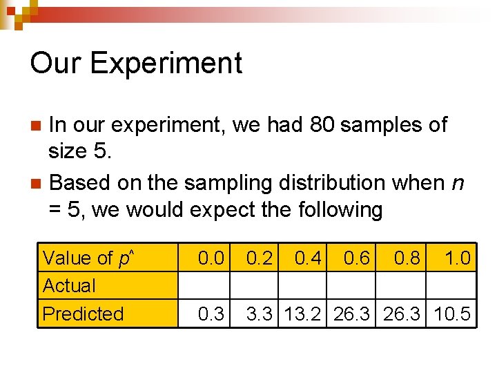 Our Experiment In our experiment, we had 80 samples of size 5. n Based