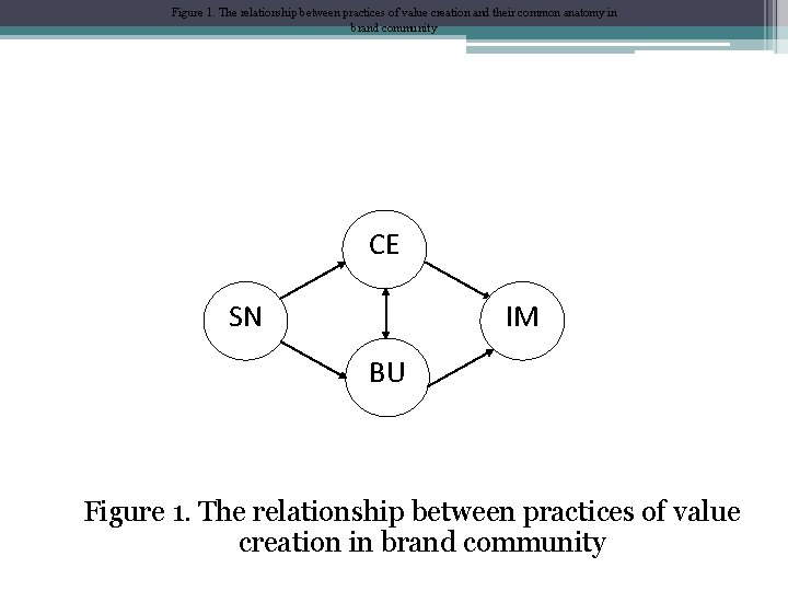 Figure 1. The relationship between practices of value creation and their common anatomy in