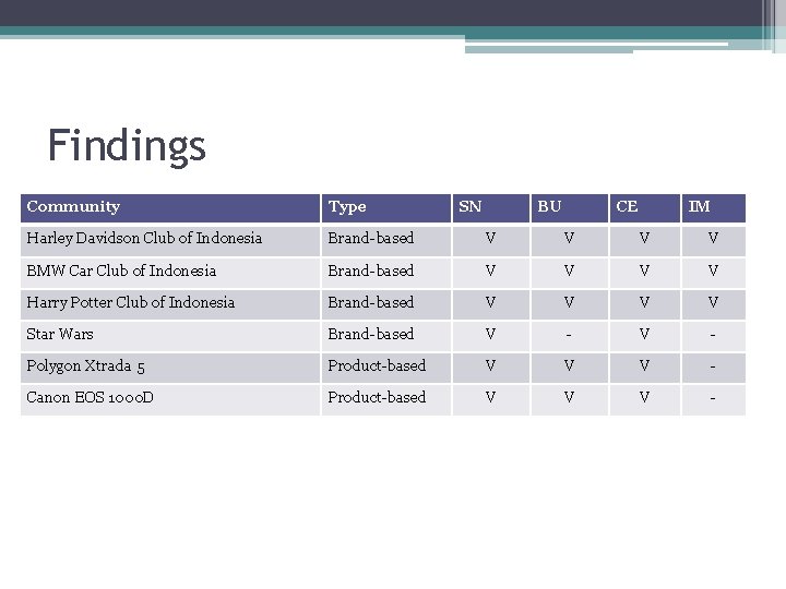 Findings Community Type SN BU CE IM Harley Davidson Club of Indonesia Brand-based V