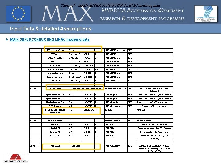 Table 4. 5 - MAIN SUPERCONDUCTING LINAC modeling data Input Data & detailed Assumptions