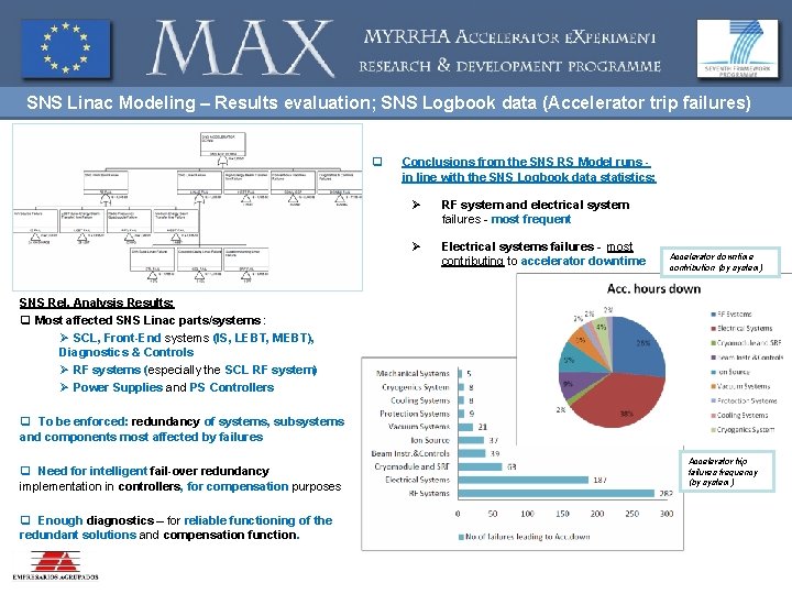 SNS Linac Modeling – Results evaluation; SNS Logbook data (Accelerator trip failures) q Conclusions