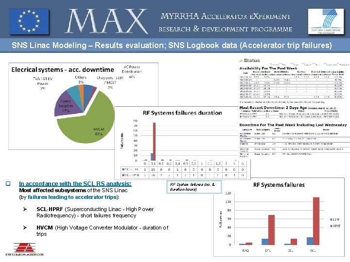 SNS Linac Modeling – Results evaluation; SNS Logbook data (Accelerator trip failures) q In