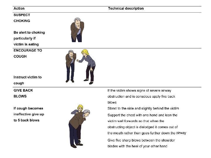 Techniques Equipment in basic airway management The ABCDE