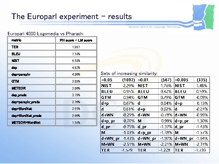 The Europarl experiment - results Europarl 4000 Logomedia vs Pharaoh: metric PH score – The Europarl experiment - results Europarl 4000 Logomedia vs Pharaoh: metric PH score –