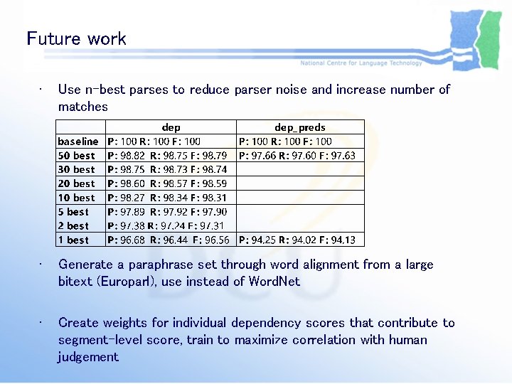 Future work • Use n-best parses to reduce parser noise and increase number of Future work • Use n-best parses to reduce parser noise and increase number of