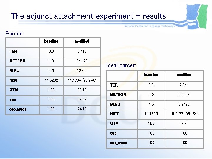The adjunct attachment experiment - results Parser: baseline modified TER 0. 0 6. 417 The adjunct attachment experiment - results Parser: baseline modified TER 0. 0 6. 417