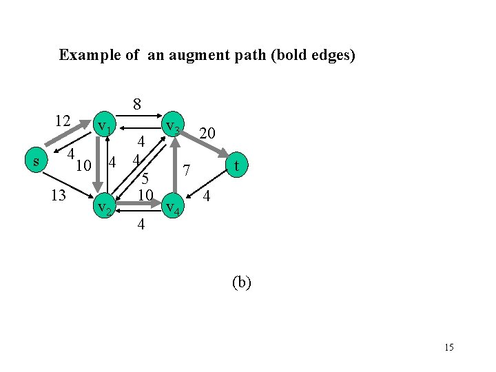 Example of an augment path (bold edges) 12 8 v 1 v 3 20