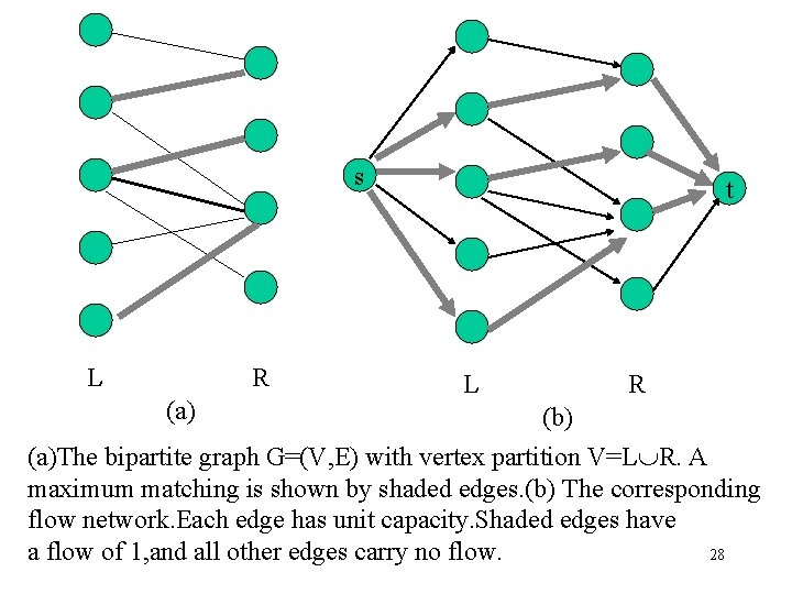 s L R (a) t L R (b) (a)The bipartite graph G=(V, E) with