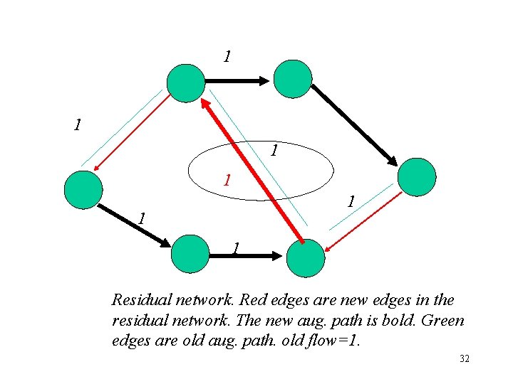 1 1 1 1 Residual network. Red edges are new edges in the residual