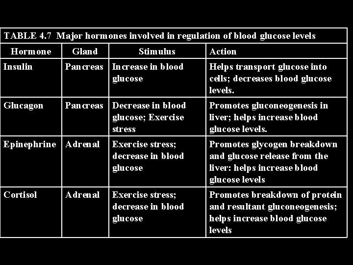 TABLE 4. 7 Major hormones involved in regulation of blood glucose levels Hormone Gland
