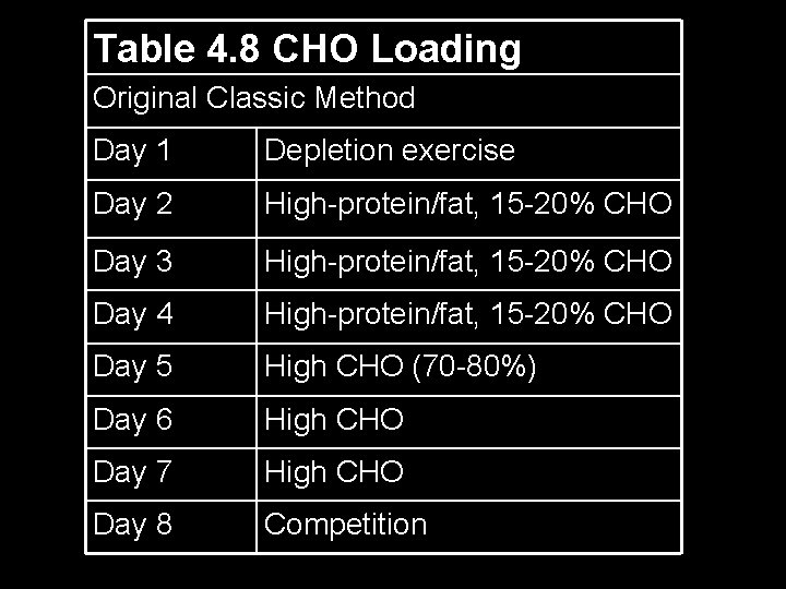Table 4. 8 CHO Loading Original Classic Method Day 1 Depletion exercise Day 2