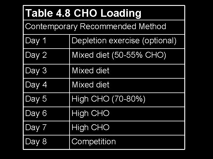 Table 4. 8 CHO Loading Contemporary Recommended Method Day 1 Depletion exercise (optional) Day