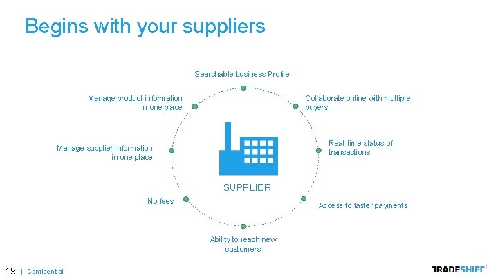 Begins with your suppliers Searchable business Profile Manage product information in one place Collaborate