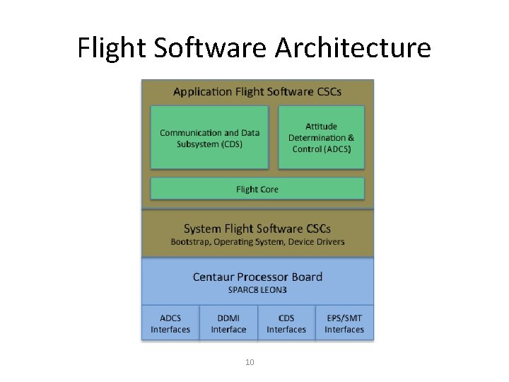 Flight Software Architecture 10 