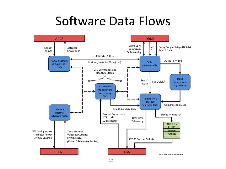 Software Data Flows 12 