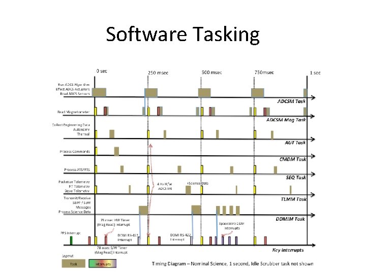 Software Tasking 