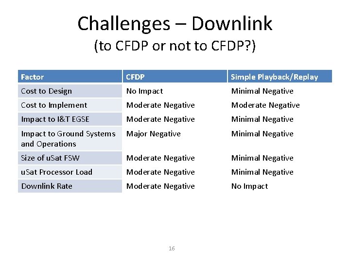 Challenges – Downlink (to CFDP or not to CFDP? ) Factor CFDP Simple Playback/Replay