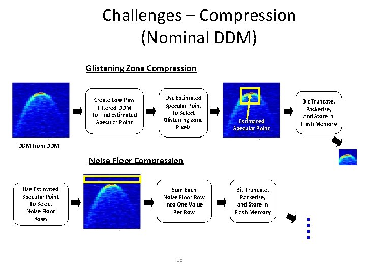 Challenges – Compression (Nominal DDM) Glistening Zone Compression Create Low Pass Filtered DDM To