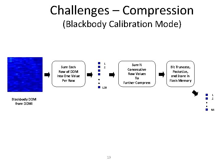 Challenges – Compression (Blackbody Calibration Mode) Sum Each Row of DDM Into One Value