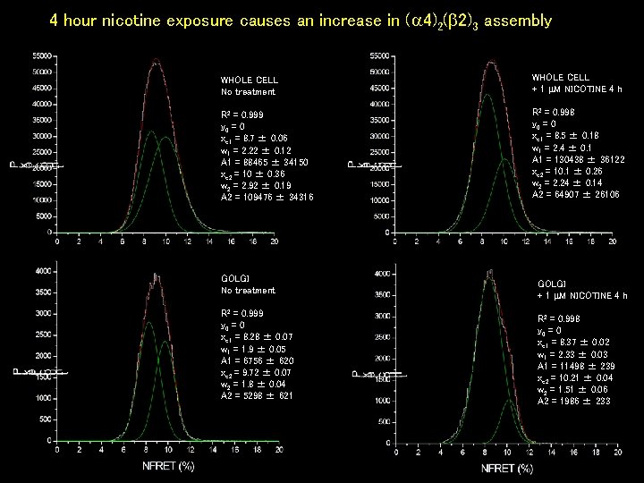 4 hour nicotine exposure causes an increase in ( 4)2( 2)3 assembly WHOLE CELL