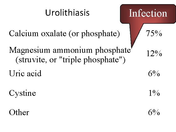 Urolithiasis Infection Calcium oxalate (or phosphate) 75% Magnesium ammonium phosphate (struvite, or "triple phosphate")