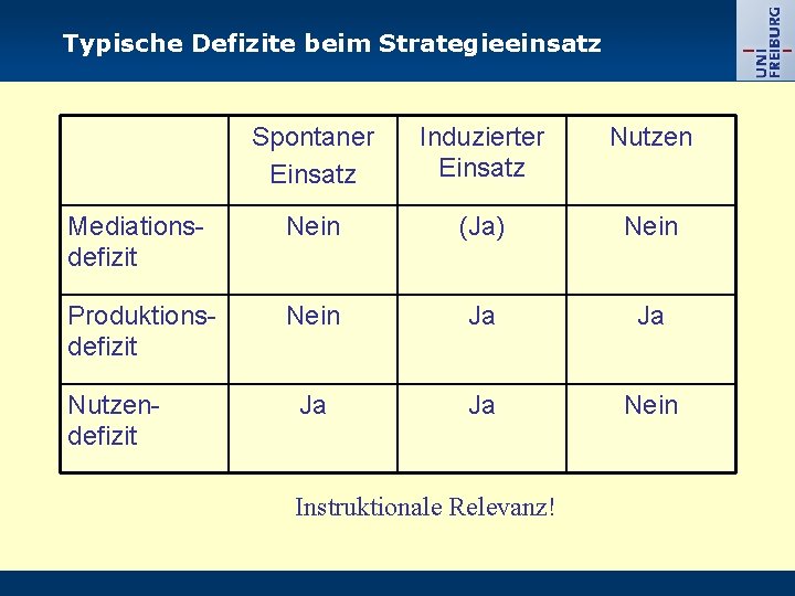 Typische Defizite beim Strategieeinsatz Spontaner Einsatz Induzierter Einsatz Nutzen Mediationsdefizit Nein (Ja) Nein Produktionsdefizit