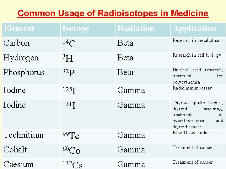 Common Usage of Radioisotopes in Medicine Radiation Element Isotope Application Carbon 14 C Beta