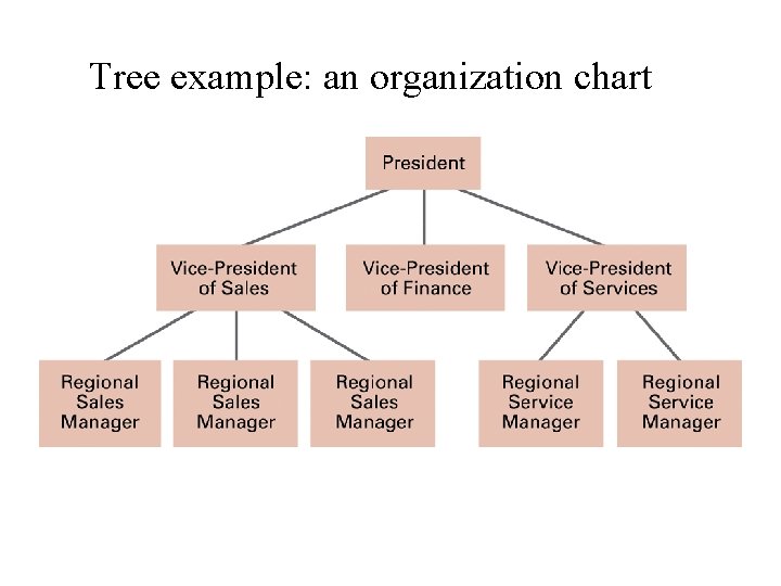 Tree example: an organization chart Tree example: an organization chart