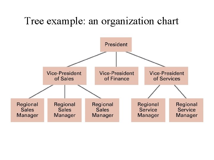 Tree example: an organization chart 