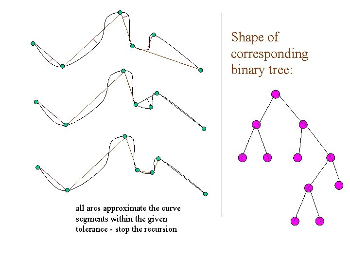 Shape of corresponding binary tree: all arcs approximate the curve segments within the given Shape of corresponding binary tree: all arcs approximate the curve segments within the given