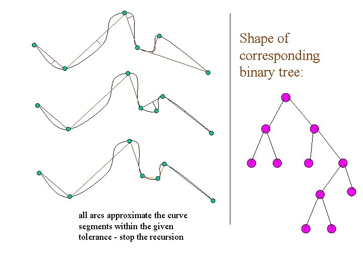 Shape of corresponding binary tree: all arcs approximate the curve segments within the given