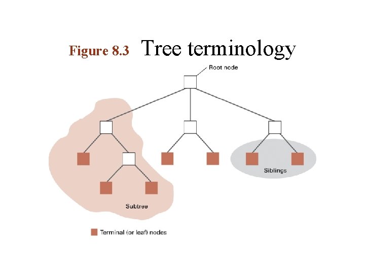 Figure 8. 3 Tree terminology 