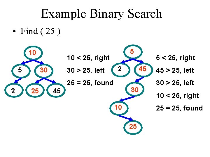 Example Binary Search • Find ( 25 ) 10 5 5 10 < 25,