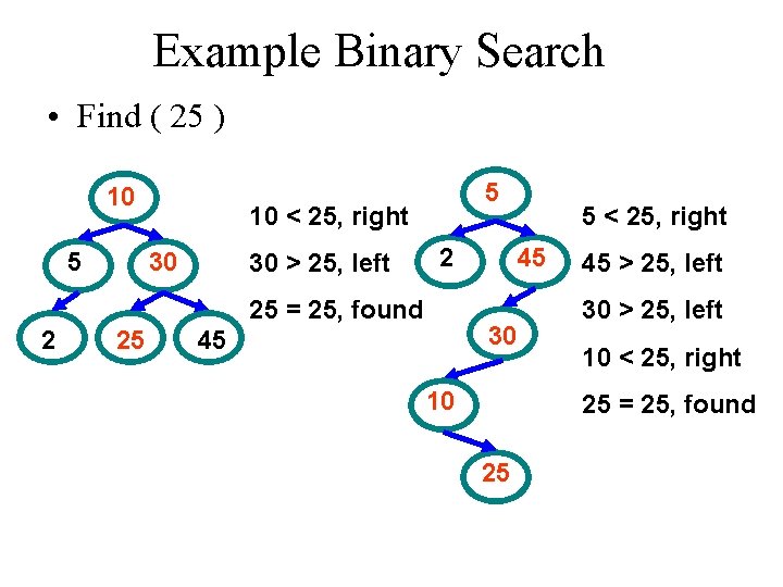 Example Binary Search • Find ( 25 ) 10 5 5 10 < 25, Example Binary Search • Find ( 25 ) 10 5 5 10 < 25,