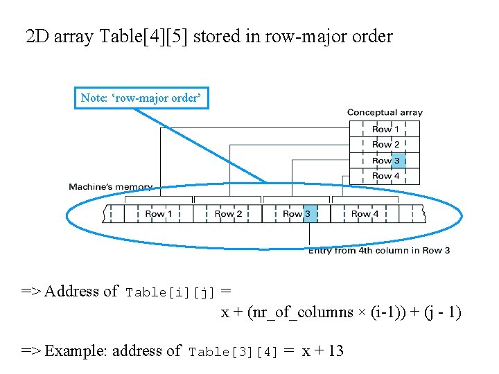 2 D array Table[4][5] stored in row-major order Note: ‘row-major order’ => Address of