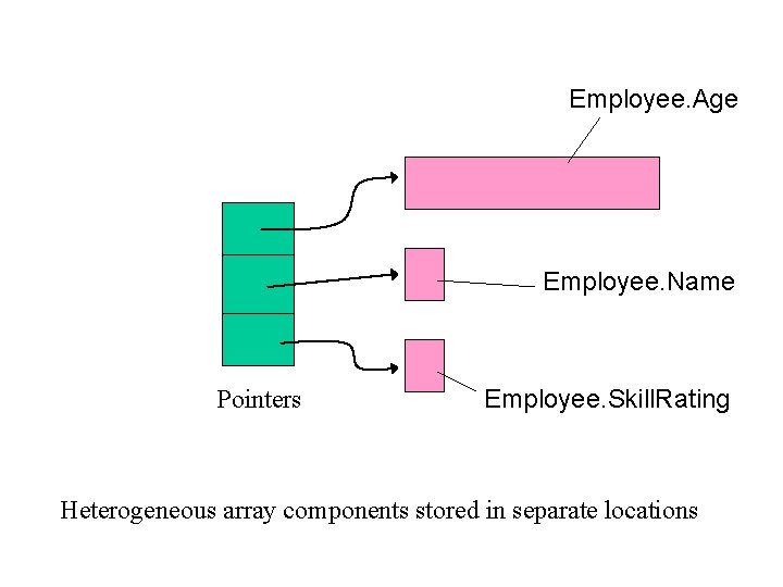 Employee. Age Employee. Name Pointers Employee. Skill. Rating Heterogeneous array components stored in separate