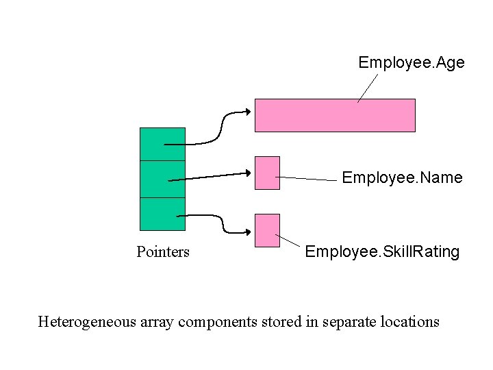 Employee. Age Employee. Name Pointers Employee. Skill. Rating Heterogeneous array components stored in separate Employee. Age Employee. Name Pointers Employee. Skill. Rating Heterogeneous array components stored in separate