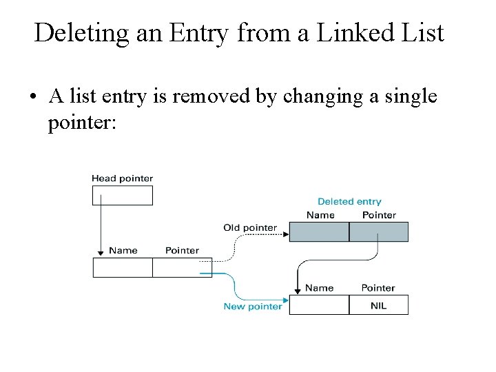 Deleting an Entry from a Linked List • A list entry is removed by
