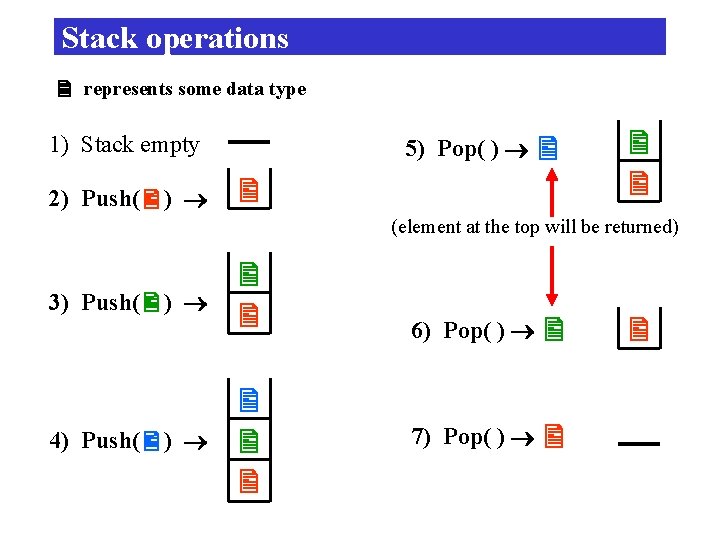 Stack operations represents some data type 1) Stack empty 2) Push( ) 5) Pop(