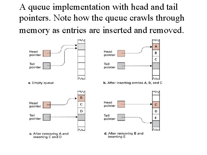 A queue implementation with head and tail pointers. Note how the queue crawls through A queue implementation with head and tail pointers. Note how the queue crawls through