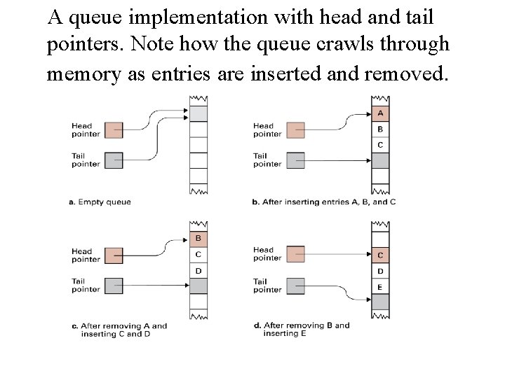 A queue implementation with head and tail pointers. Note how the queue crawls through