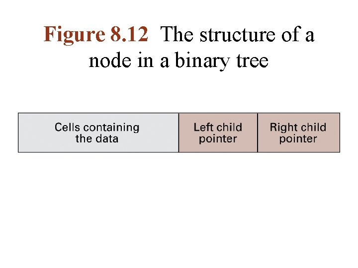 Figure 8. 12 The structure of a node in a binary tree Figure 8. 12 The structure of a node in a binary tree
