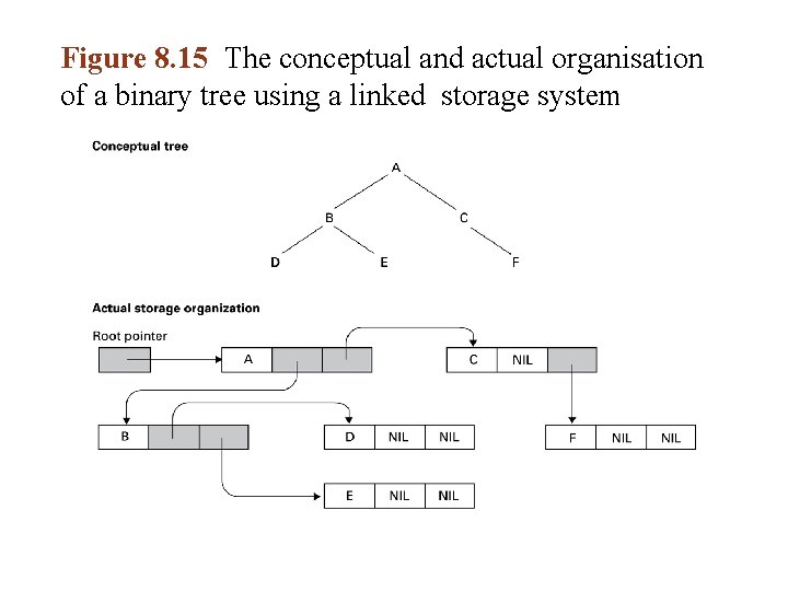 Figure 8. 15 The conceptual and actual organisation of a binary tree using a