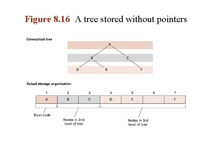 Figure 8. 16 A tree stored without pointers Figure 8. 16 A tree stored without pointers