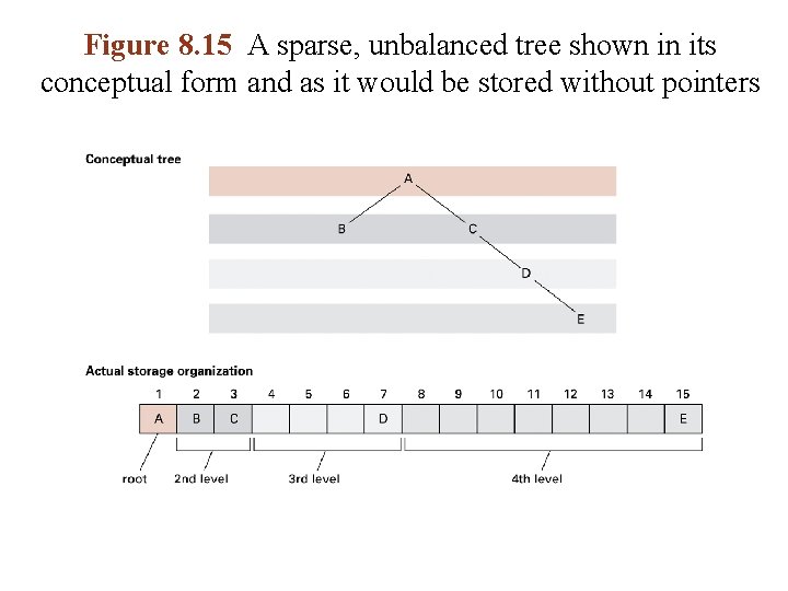 Figure 8. 15 A sparse, unbalanced tree shown in its conceptual form and as