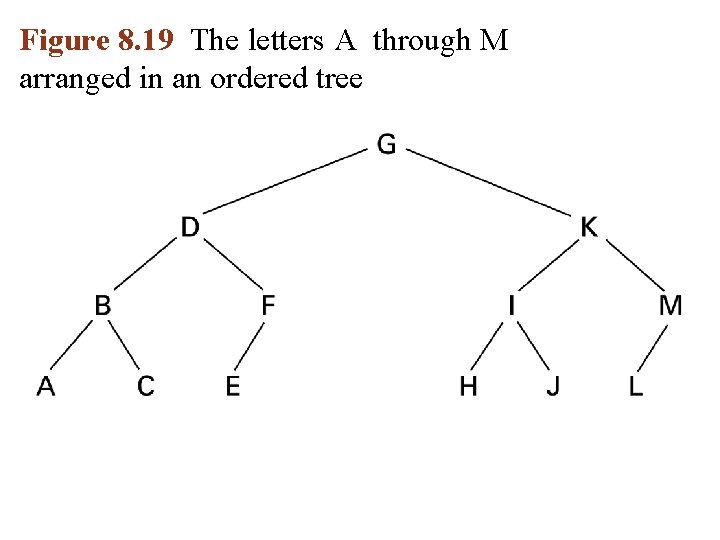 Figure 8. 19 The letters A through M arranged in an ordered tree 