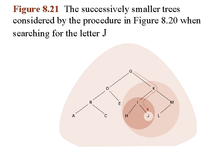 Figure 8. 21 The successively smaller trees considered by the procedure in Figure 8. Figure 8. 21 The successively smaller trees considered by the procedure in Figure 8.